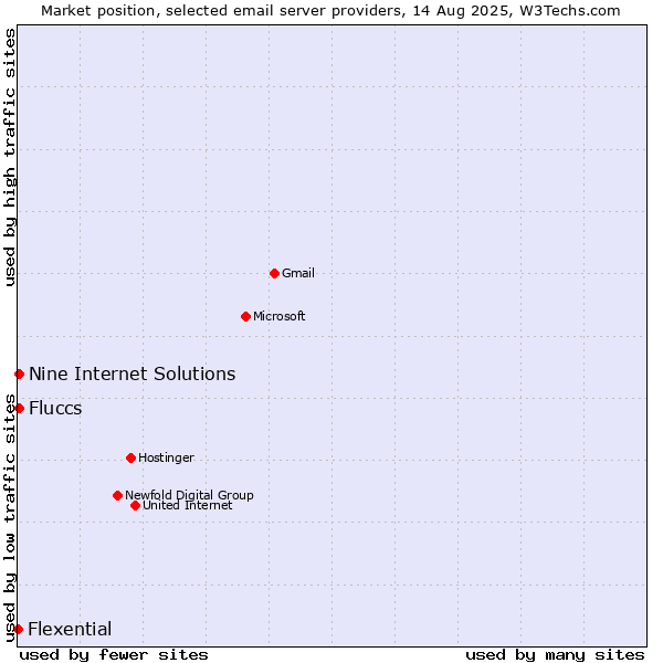 Market position of Nine Internet Solutions vs. Fluccs vs. Flexential