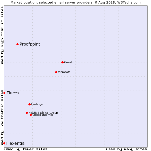 Market position of Proofpoint vs. Fluccs vs. Flexential