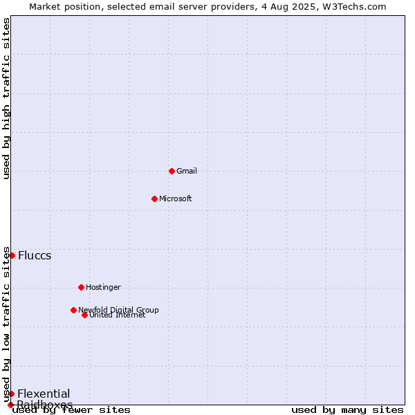 Market position of Fluccs vs. Flexential vs. Raidboxes