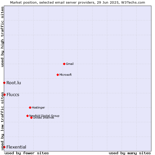 Market position of Fluccs vs. Root.lu vs. Flexential