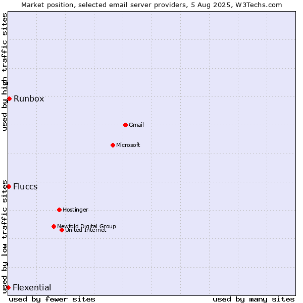 Market position of Runbox vs. Fluccs vs. Flexential