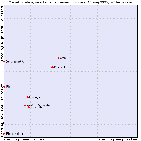 Market position of Fluccs vs. SecureAX vs. Flexential