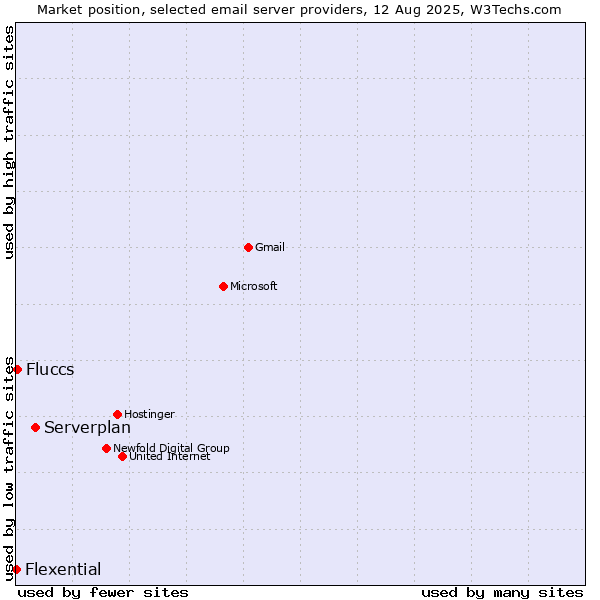 Market position of Serverplan vs. Fluccs vs. Flexential