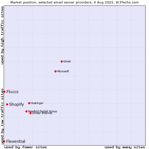 Market position of Shopify vs. Fluccs vs. Flexential