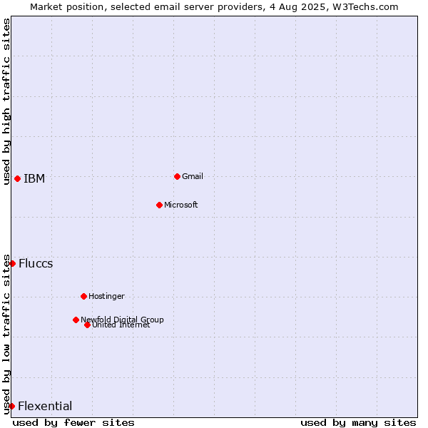 Market position of IBM vs. Fluccs vs. Flexential