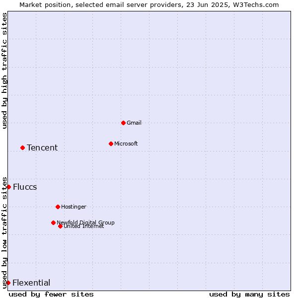 Market position of Tencent vs. Fluccs vs. Flexential