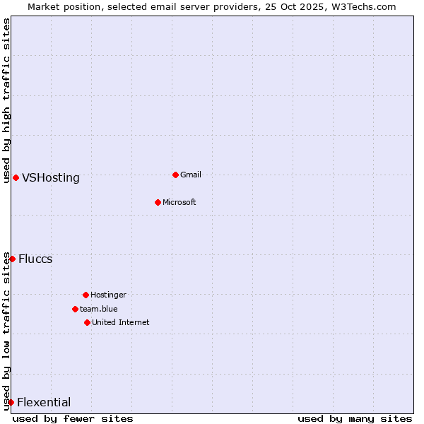 Market position of VSHosting vs. Fluccs vs. Flexential