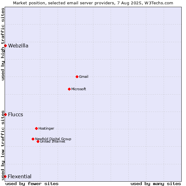 Market position of Fluccs vs. Webzilla vs. Flexential