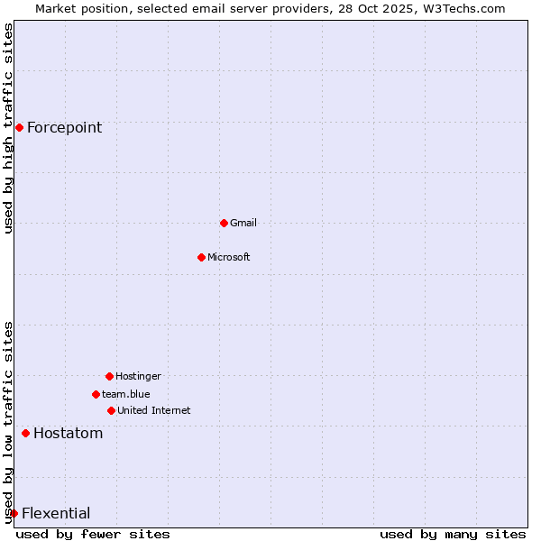 Market position of Hostatom vs. Forcepoint vs. Flexential