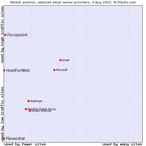 Market position of Forcepoint vs. HostForWeb vs. Flexential
