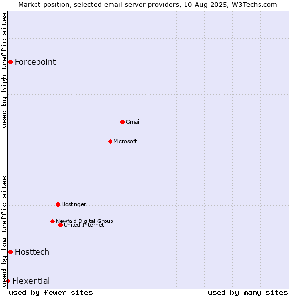 Market position of Hosttech vs. Forcepoint vs. Flexential