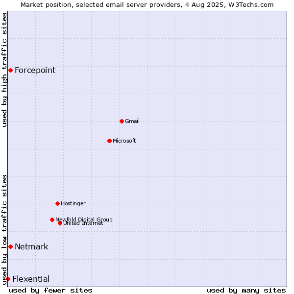 Market position of Forcepoint vs. Netmark vs. Flexential