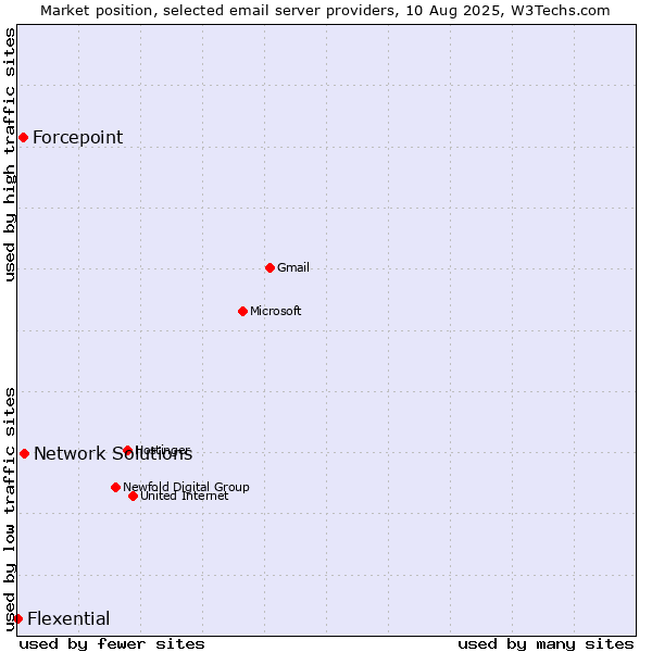 Market position of Network Solutions vs. Forcepoint vs. Flexential