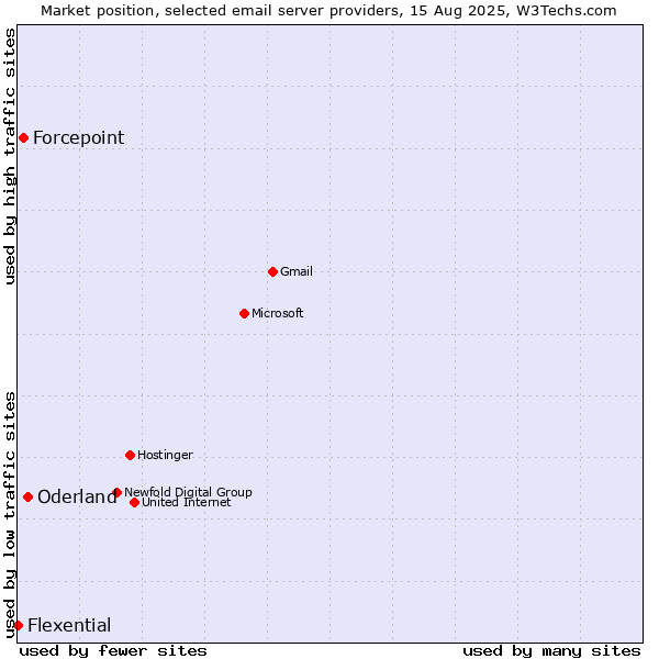 Market position of Oderland vs. Forcepoint vs. Flexential