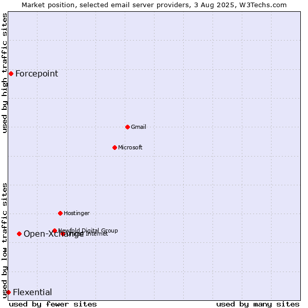 Market position of Open-Xchange vs. Forcepoint vs. Flexential