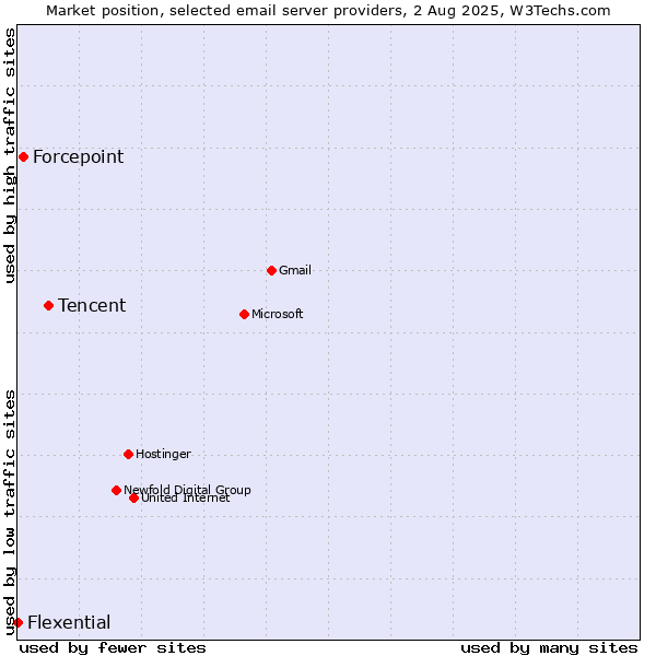 Market position of Tencent vs. Forcepoint vs. Flexential