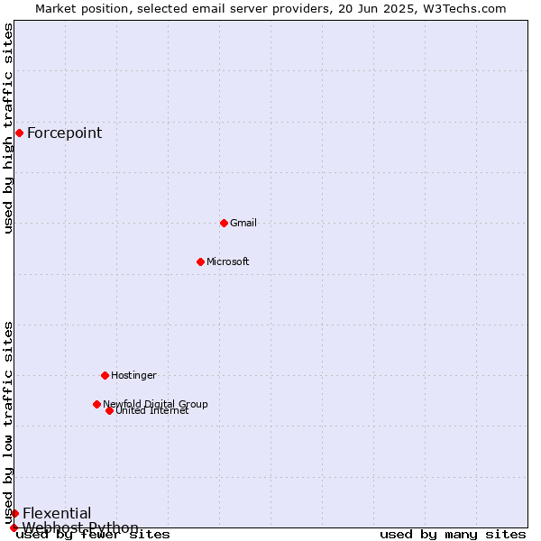 Market position of Forcepoint vs. Flexential vs. Webhost Python