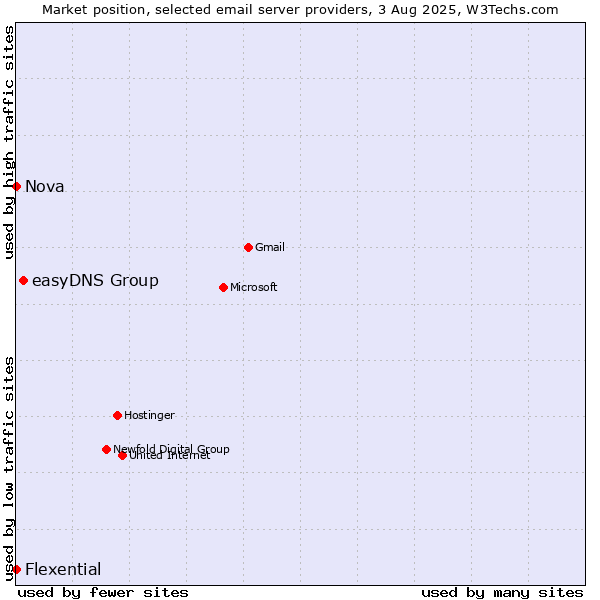 Market position of easyDNS Group vs. Nova vs. Flexential