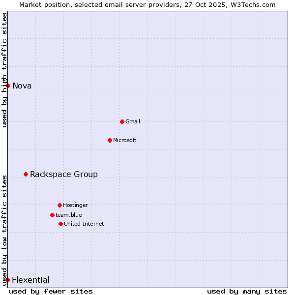 Market position of Rackspace Group vs. Nova vs. Flexential