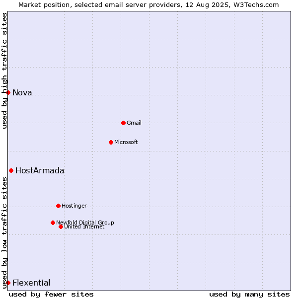 Market position of HostArmada vs. Nova vs. Flexential