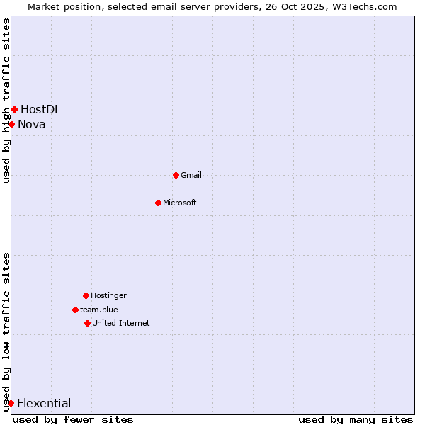Market position of HostDL vs. Nova vs. Flexential