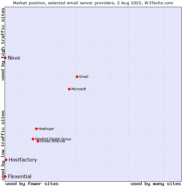 Market position of Hostfactory vs. Nova vs. Flexential