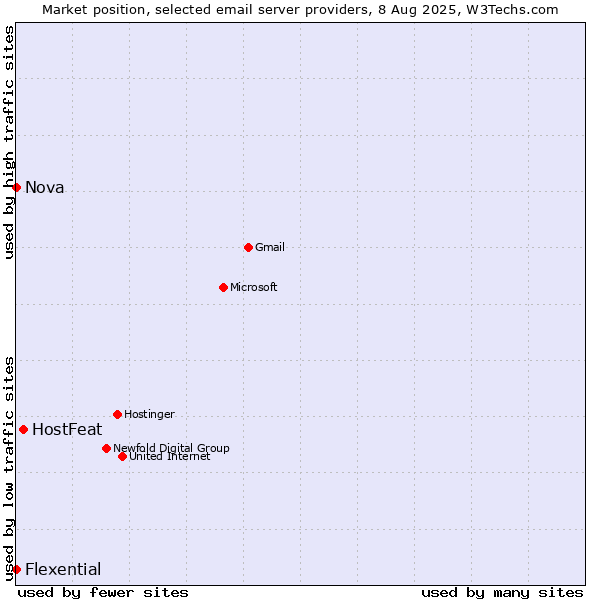 Market position of HostFeat vs. Nova vs. Flexential