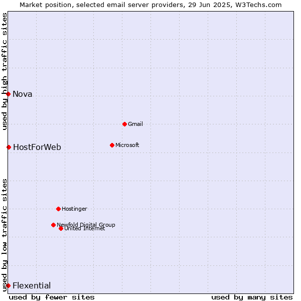 Market position of HostForWeb vs. Nova vs. Flexential