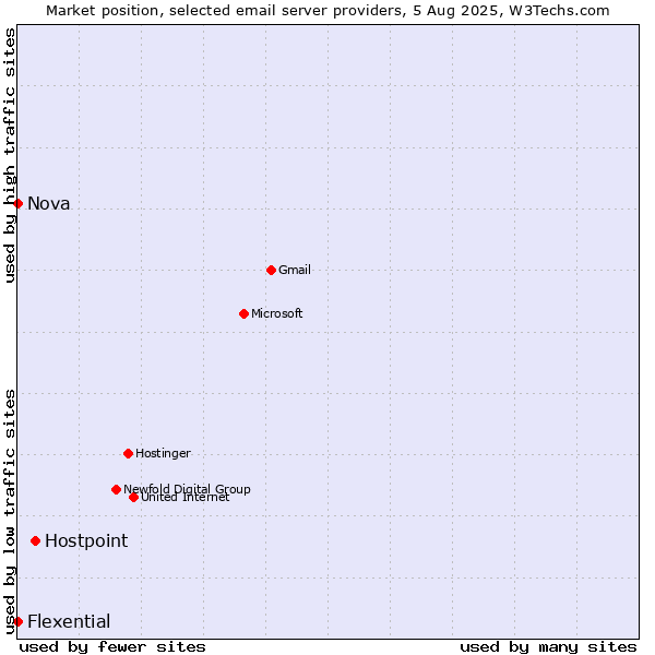 Market position of Hostpoint vs. Nova vs. Flexential