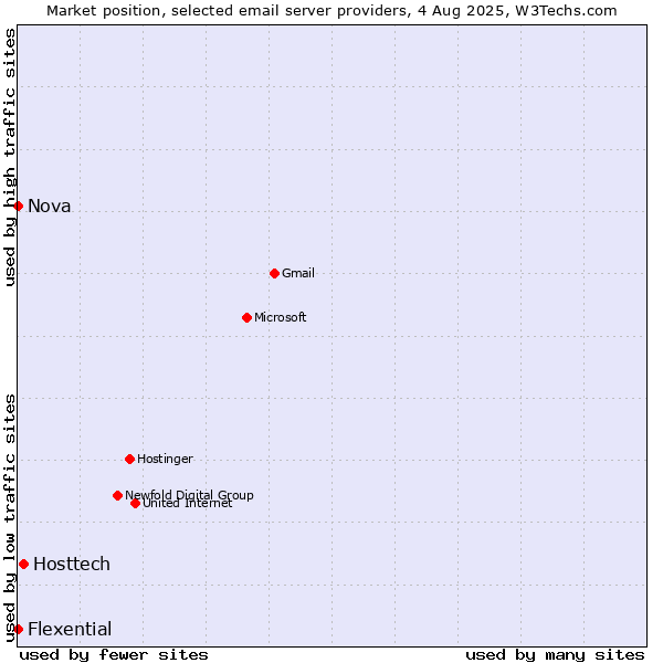 Market position of Hosttech vs. Nova vs. Flexential