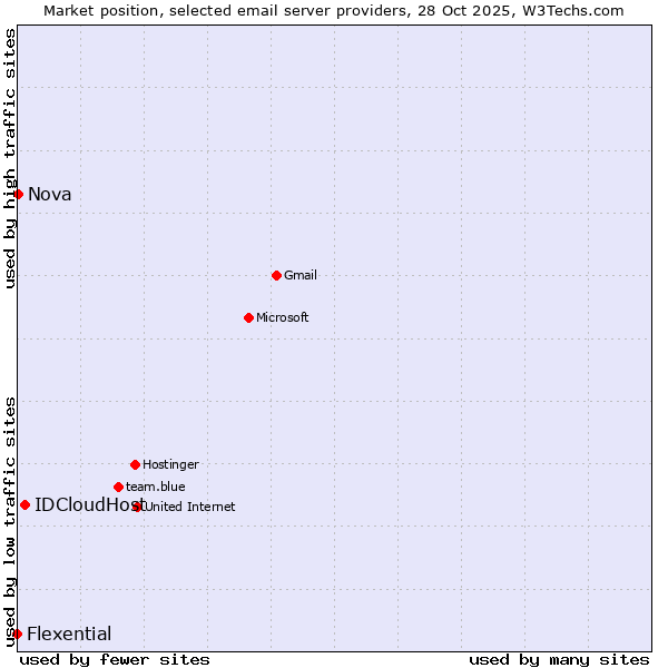 Market position of IDCloudHost vs. Nova vs. Flexential