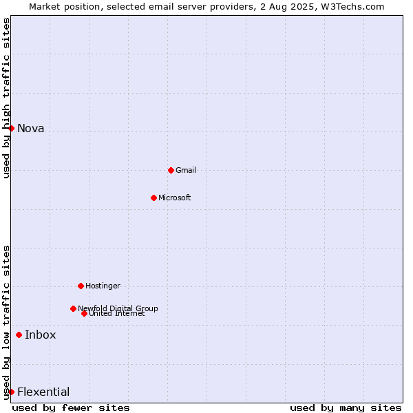 Market position of Inbox vs. Nova vs. Flexential