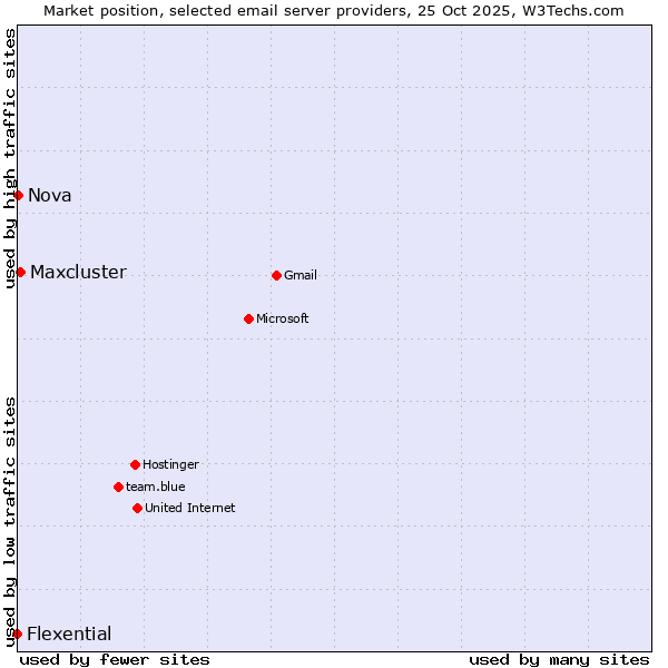Market position of Maxcluster vs. Nova vs. Flexential