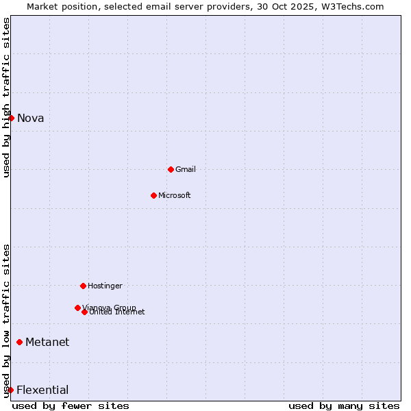 Market position of Metanet vs. Nova vs. Flexential