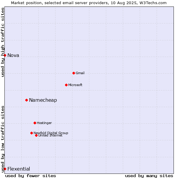 Market position of Namecheap vs. Nova vs. Flexential
