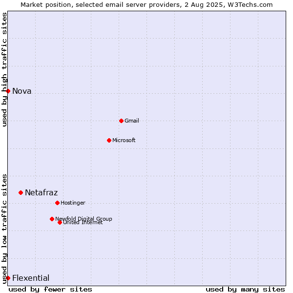 Market position of Netafraz vs. Nova vs. Flexential