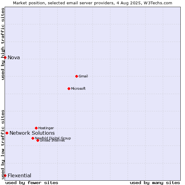 Market position of Network Solutions vs. Nova vs. Flexential