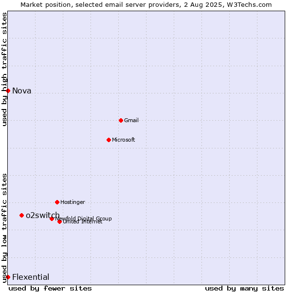 Market position of o2switch vs. Nova vs. Flexential