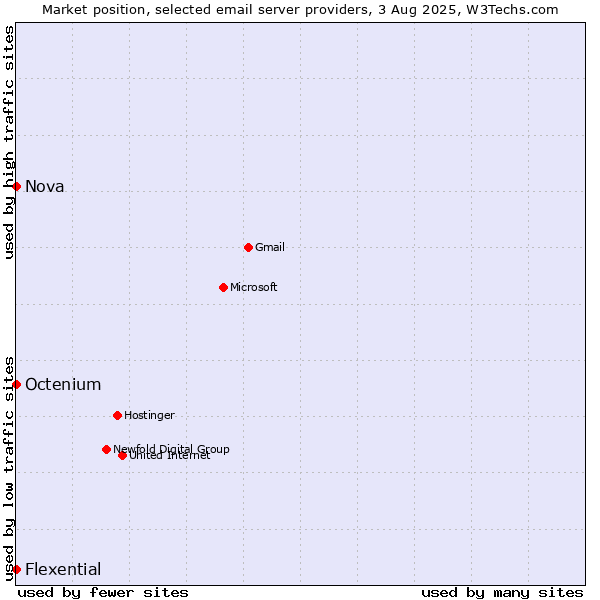 Market position of Nova vs. Octenium vs. Flexential
