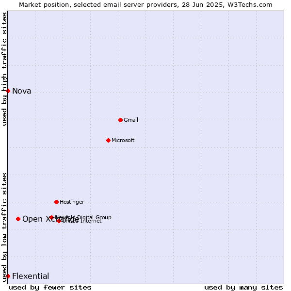 Market position of Open-Xchange vs. Nova vs. Flexential