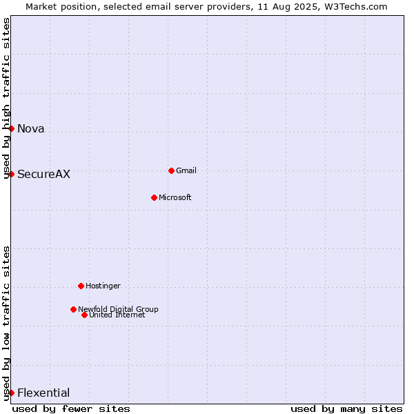 Market position of SecureAX vs. Nova vs. Flexential