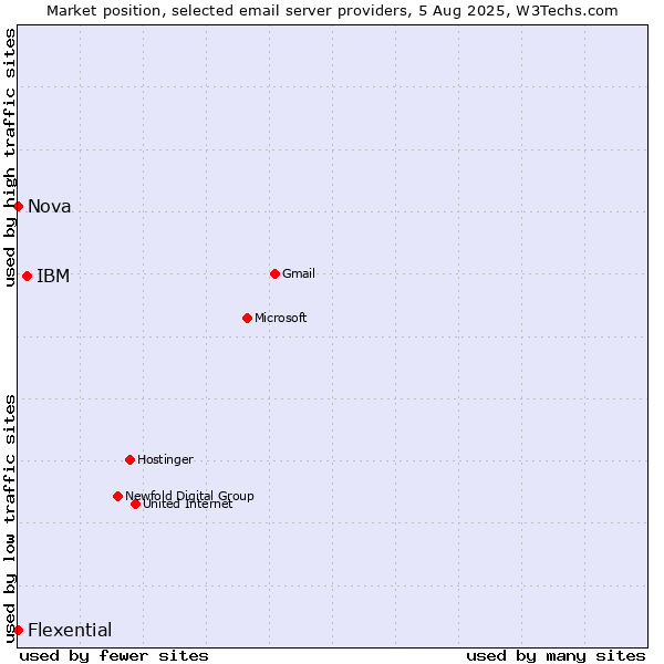 Market position of IBM vs. Nova vs. Flexential