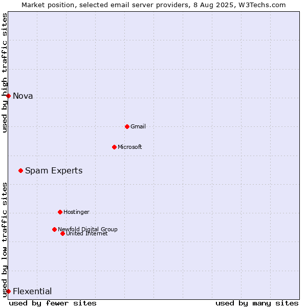 Market position of Spam Experts vs. Nova vs. Flexential