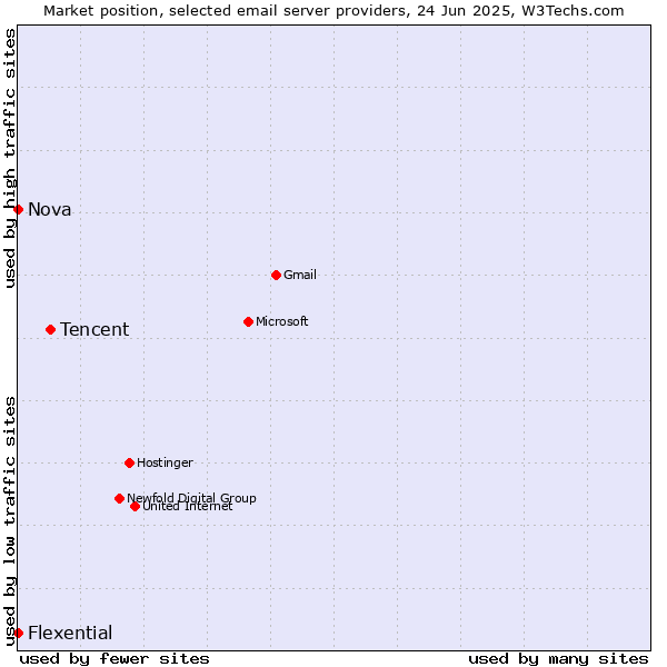 Market position of Tencent vs. Nova vs. Flexential