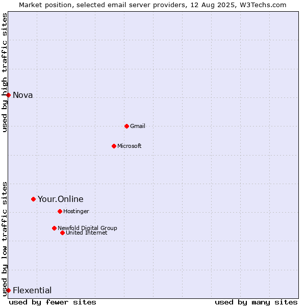 Market position of Your.Online vs. Nova vs. Flexential