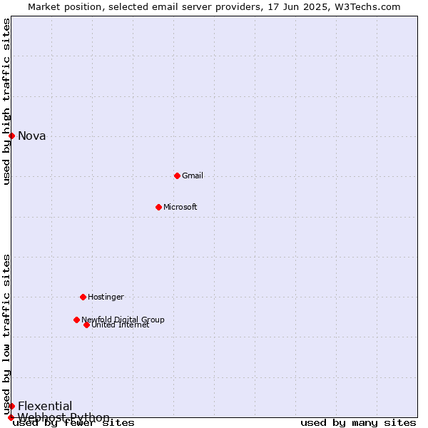 Market position of Nova vs. Flexential vs. Webhost Python