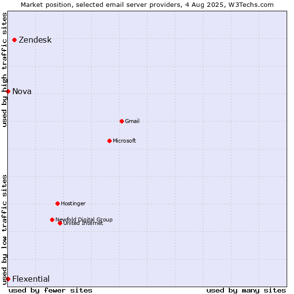 Market position of Zendesk vs. Nova vs. Flexential