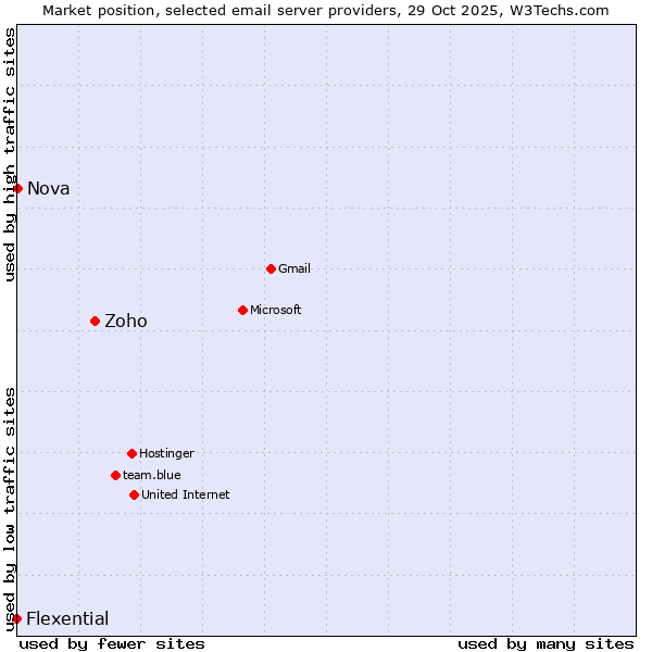 Market position of Zoho vs. Nova vs. Flexential