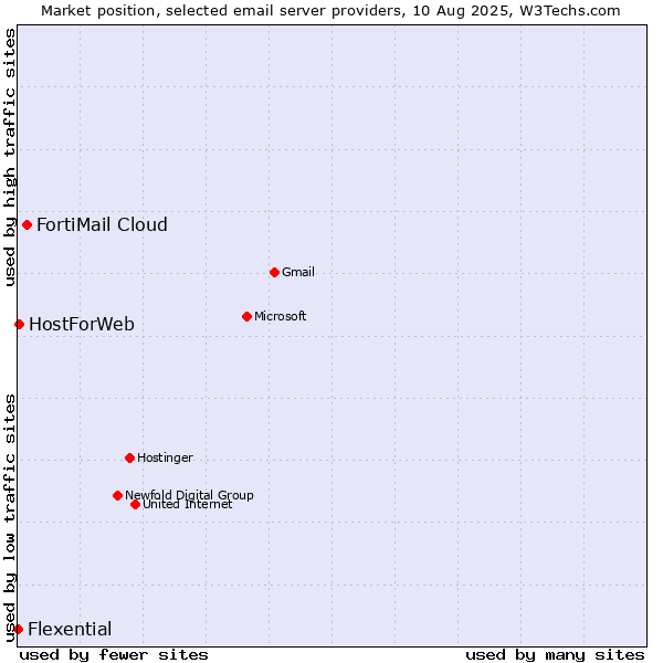 Market position of FortiMail Cloud vs. HostForWeb vs. Flexential