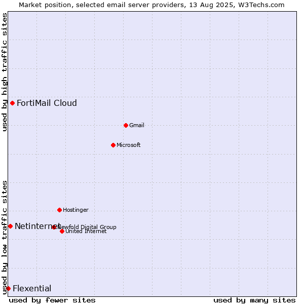 Market position of FortiMail Cloud vs. Netinternet vs. Flexential